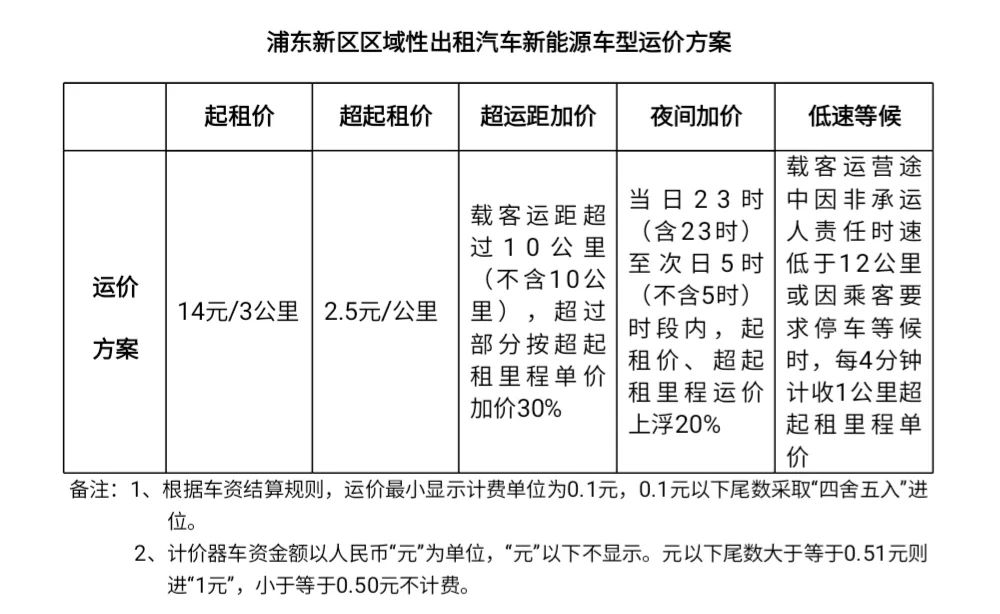 起步價(jià)14元，浦東區(qū)域性出租汽車新能源車型運(yùn)價(jià)方案實(shí)施
